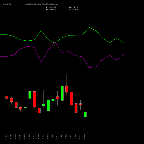 POWERINDIA 25000.00 PE (PUT) 30 March 2026 options price chart analysis Abb Power Pro N Sys Ind L 