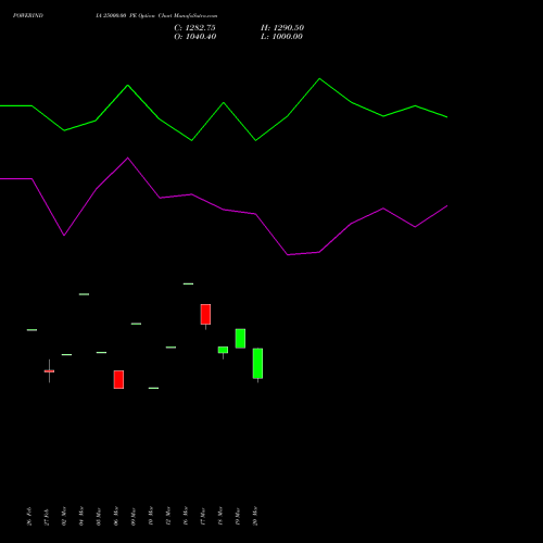 POWERINDIA 25000.00 PE (PUT) 28 April 2026 options price chart analysis Abb Power Pro N Sys Ind L 