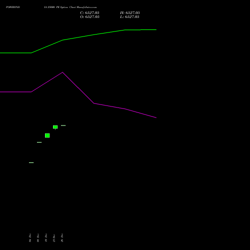POWERINDIA 25000 PE (PUT) 30 December 2025 options price chart analysis Abb Power Pro N Sys Ind L 