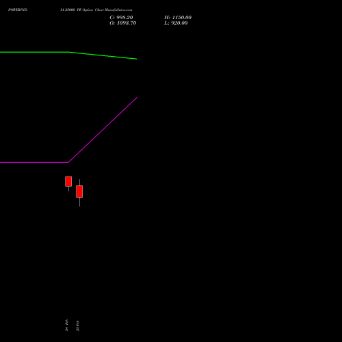 POWERINDIA 25000 PE (PUT) 30 March 2026 options price chart analysis Abb Power Pro N Sys Ind L 