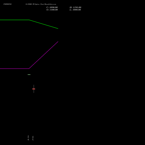 POWERINDIA 25000 PE (PUT) 28 April 2026 options price chart analysis Abb Power Pro N Sys Ind L 