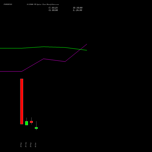 POWERINDIA 25000 PE (PUT) 27 October 2026 options price chart analysis Abb Power Pro N Sys Ind L 