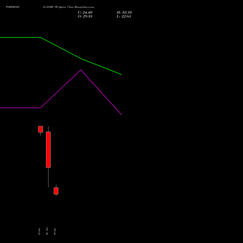 POWERINDIA 25500 PE (PUT) 27 October 2026 options price chart analysis Abb Power Pro N Sys Ind L 