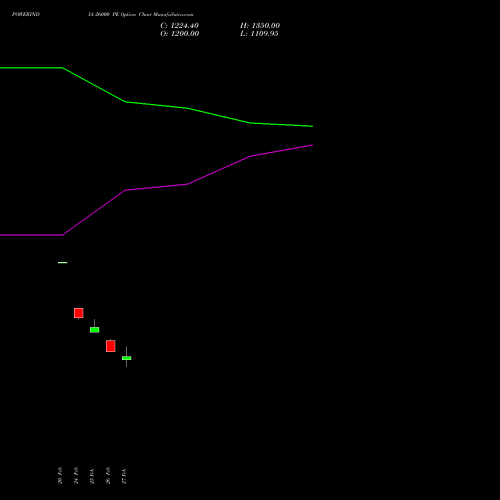 POWERINDIA 26000 PE (PUT) 30 March 2026 options price chart analysis Abb Power Pro N Sys Ind L 