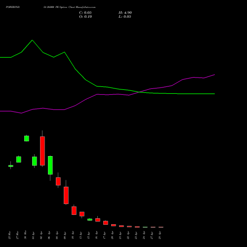 POWERINDIA 26000 PE (PUT) 28 April 2026 options price chart analysis Abb Power Pro N Sys Ind L 