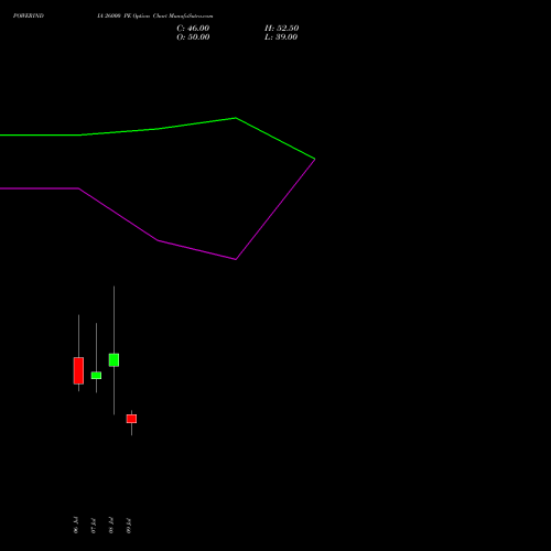 POWERINDIA 26000 PE (PUT) 28 July 2026 options price chart analysis Abb Power Pro N Sys Ind L 