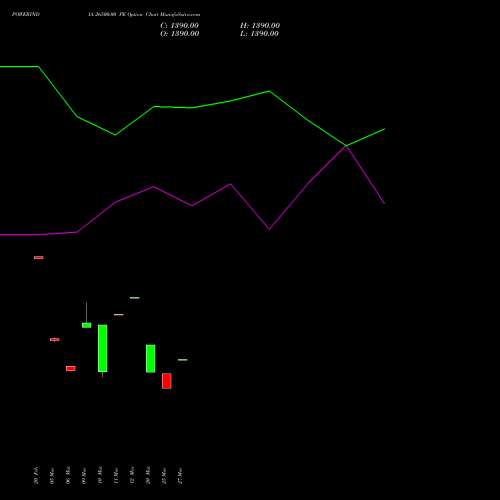 POWERINDIA 26500.00 PE (PUT) 30 March 2026 options price chart analysis Abb Power Pro N Sys Ind L 