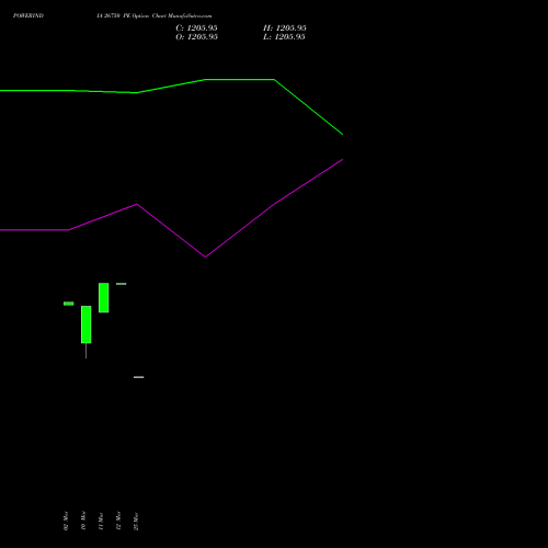 POWERINDIA 26750 PE (PUT) 30 March 2026 options price chart analysis Abb Power Pro N Sys Ind L 