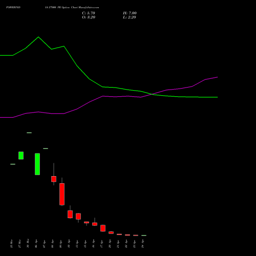 POWERINDIA 27000 PE (PUT) 28 April 2026 options price chart analysis Abb Power Pro N Sys Ind L 