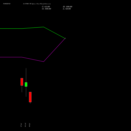 POWERINDIA 27000 PE (PUT) 28 July 2026 options price chart analysis Abb Power Pro N Sys Ind L 