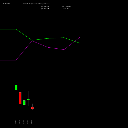 POWERINDIA 27500 PE (PUT) 28 July 2026 options price chart analysis Abb Power Pro N Sys Ind L 