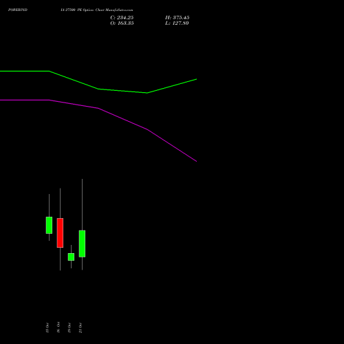 POWERINDIA 27500 PE (PUT) 27 October 2026 options price chart analysis Abb Power Pro N Sys Ind L 