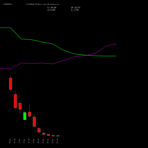 POWERINDIA 28000.00 PE (PUT) 28 April 2026 options price chart analysis Abb Power Pro N Sys Ind L 