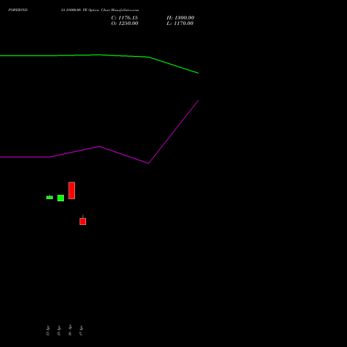 POWERINDIA 28000.00 PE (PUT) 26 May 2026 options price chart analysis Abb Power Pro N Sys Ind L 