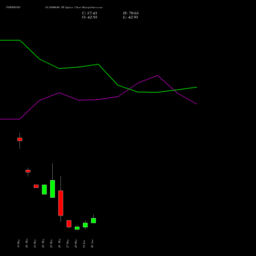 POWERINDIA 28000.00 PE (PUT) 30 June 2026 options price chart analysis Abb Power Pro N Sys Ind L 