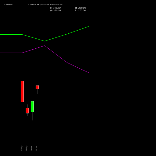 POWERINDIA 28000.00 PE (PUT) 28 July 2026 options price chart analysis Abb Power Pro N Sys Ind L 