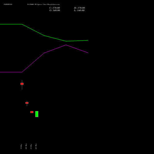 POWERINDIA 28000 PE (PUT) 30 June 2026 options price chart analysis Abb Power Pro N Sys Ind L 