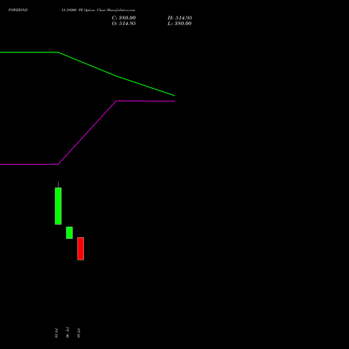 POWERINDIA 28000 PE (PUT) 25 August 2026 options price chart analysis Abb Power Pro N Sys Ind L 