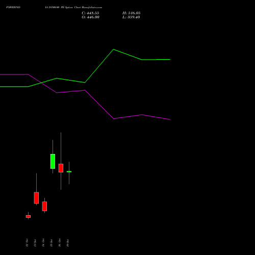 POWERINDIA 28500.00 PE (PUT) 27 October 2026 options price chart analysis Abb Power Pro N Sys Ind L 