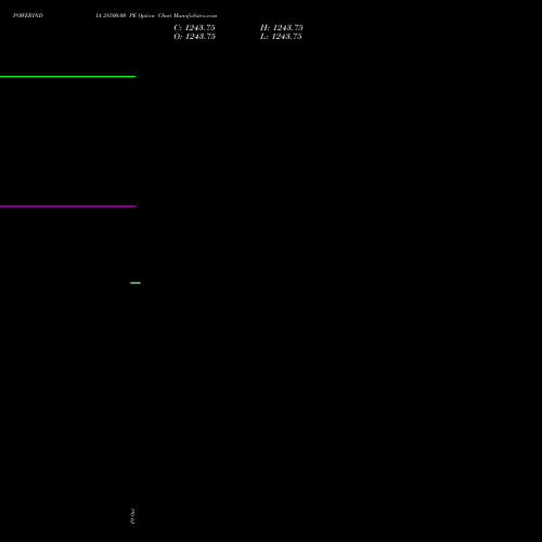 POWERINDIA 28500.00 PE (PUT) 23 November 2026 options price chart analysis Abb Power Pro N Sys Ind L 