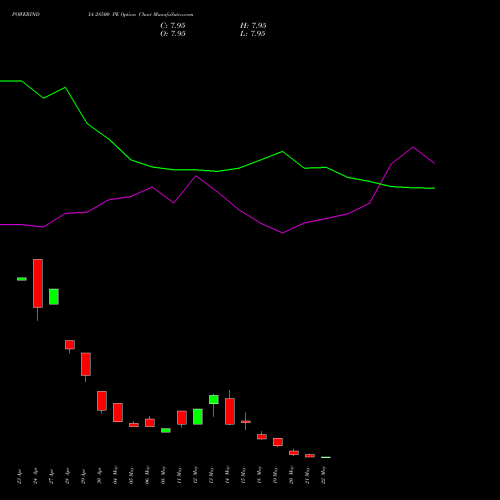 POWERINDIA 28500 PE (PUT) 26 May 2026 options price chart analysis Abb Power Pro N Sys Ind L 