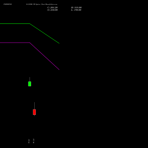 POWERINDIA 28500 PE (PUT) 28 July 2026 options price chart analysis Abb Power Pro N Sys Ind L 