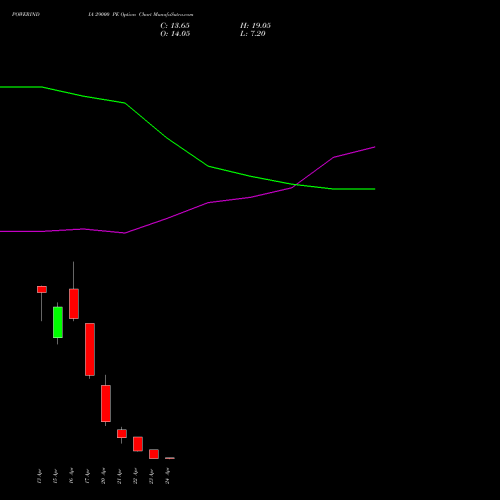 POWERINDIA 29000 PE (PUT) 28 April 2026 options price chart analysis Abb Power Pro N Sys Ind L 