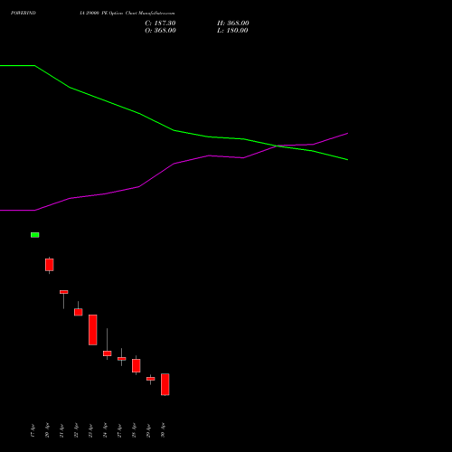 POWERINDIA 29000 PE (PUT) 26 May 2026 options price chart analysis Abb Power Pro N Sys Ind L 