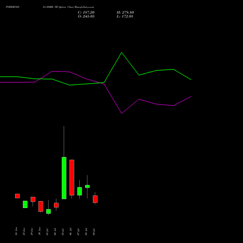 POWERINDIA 29000 PE (PUT) 28 July 2026 options price chart analysis Abb Power Pro N Sys Ind L 