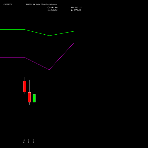POWERINDIA 29000 PE (PUT) 25 August 2026 options price chart analysis Abb Power Pro N Sys Ind L 