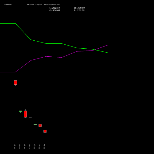 POWERINDIA 29500 PE (PUT) 26 May 2026 options price chart analysis Abb Power Pro N Sys Ind L 