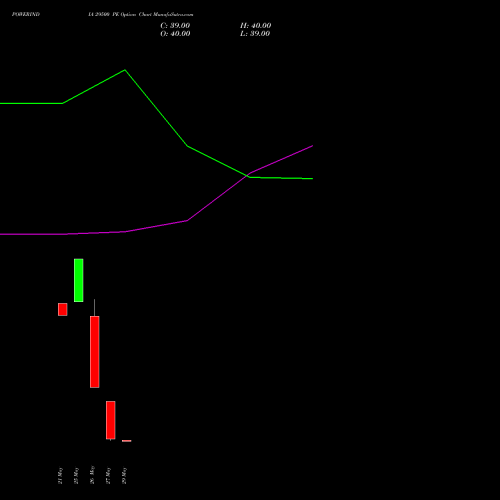 POWERINDIA 29500 PE (PUT) 30 June 2026 options price chart analysis Abb Power Pro N Sys Ind L 