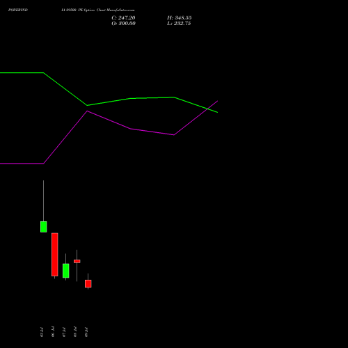POWERINDIA 29500 PE (PUT) 28 July 2026 options price chart analysis Abb Power Pro N Sys Ind L 
