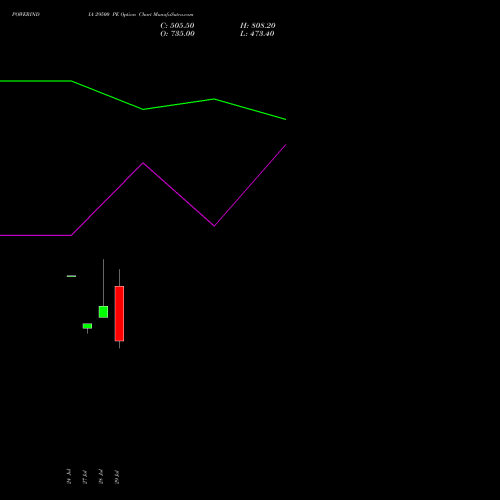 POWERINDIA 29500 PE (PUT) 25 August 2026 options price chart analysis Abb Power Pro N Sys Ind L 