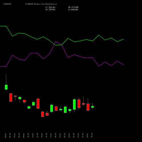 POWERINDIA 30000.00 PE (PUT) 25 August 2026 options price chart analysis Abb Power Pro N Sys Ind L 