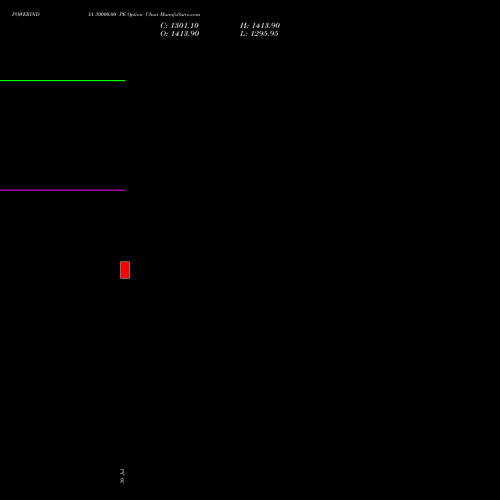POWERINDIA 30000.00 PE (PUT) 29 September 2026 options price chart analysis Abb Power Pro N Sys Ind L 