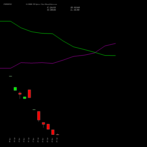 POWERINDIA 30000 PE (PUT) 28 April 2026 options price chart analysis Abb Power Pro N Sys Ind L 
