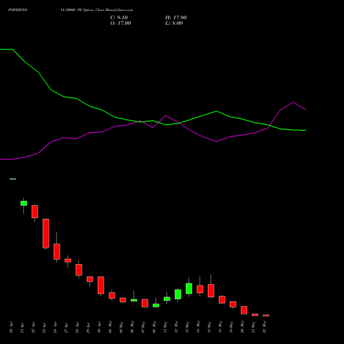 POWERINDIA 30000 PE (PUT) 26 May 2026 options price chart analysis Abb Power Pro N Sys Ind L 