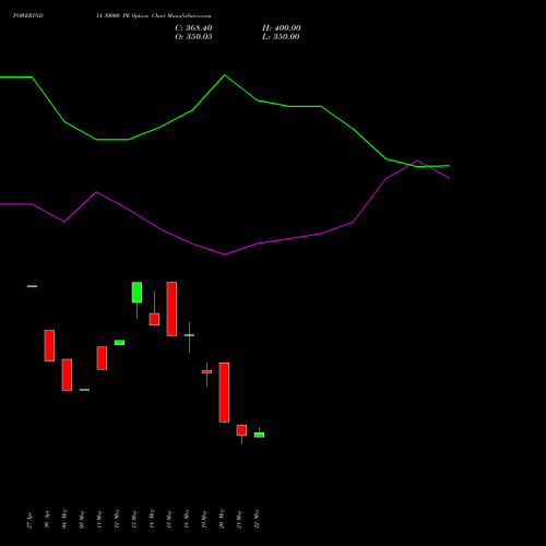 POWERINDIA 30000 PE (PUT) 30 June 2026 options price chart analysis Abb Power Pro N Sys Ind L 
