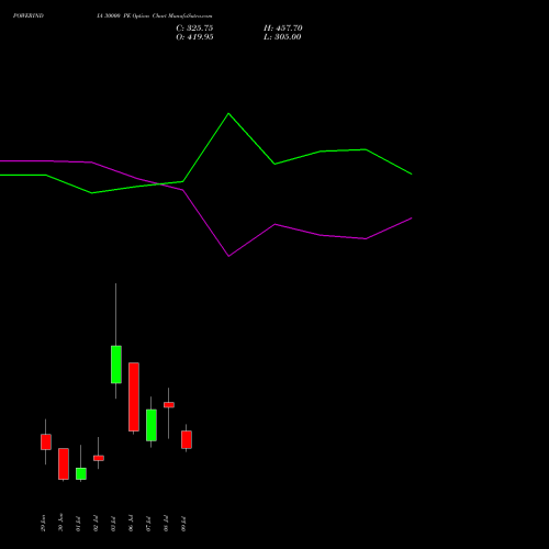 POWERINDIA 30000 PE (PUT) 28 July 2026 options price chart analysis Abb Power Pro N Sys Ind L 