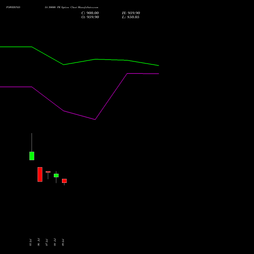 POWERINDIA 30000 PE (PUT) 25 August 2026 options price chart analysis Abb Power Pro N Sys Ind L 