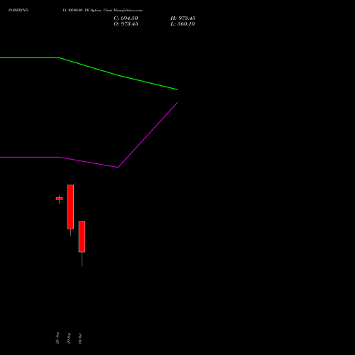 POWERINDIA 30500.00 PE (PUT) 27 October 2026 options price chart analysis Abb Power Pro N Sys Ind L 