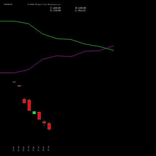 POWERINDIA 30500 PE (PUT) 26 May 2026 options price chart analysis Abb Power Pro N Sys Ind L 