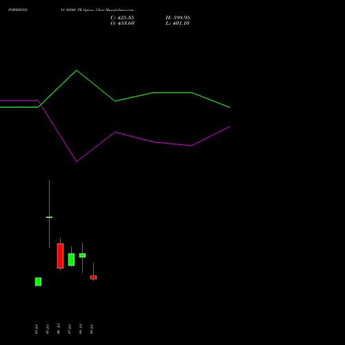 POWERINDIA 30500 PE (PUT) 28 July 2026 options price chart analysis Abb Power Pro N Sys Ind L 