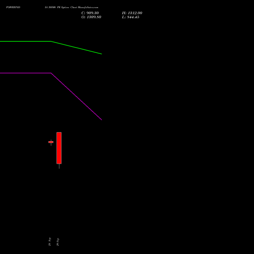 POWERINDIA 30500 PE (PUT) 27 October 2026 options price chart analysis Abb Power Pro N Sys Ind L 
