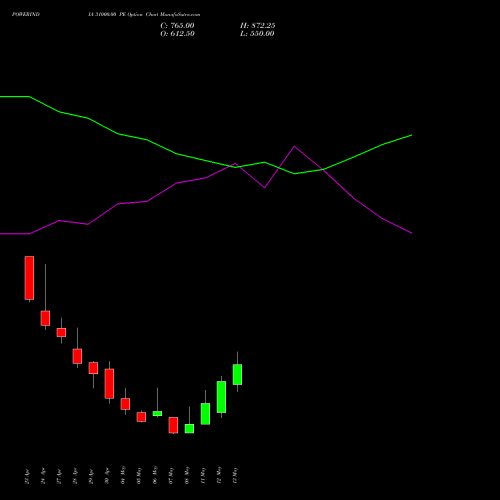 POWERINDIA 31000.00 PE (PUT) 26 May 2026 options price chart analysis Abb Power Pro N Sys Ind L 