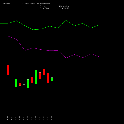 POWERINDIA 31000.00 PE (PUT) 25 August 2026 options price chart analysis Abb Power Pro N Sys Ind L 