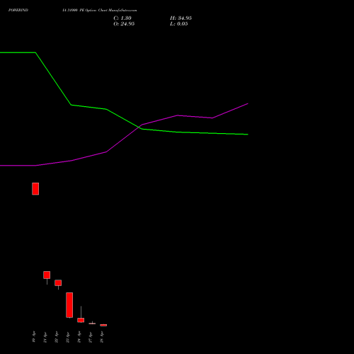 POWERINDIA 31000 PE (PUT) 28 April 2026 options price chart analysis Abb Power Pro N Sys Ind L 