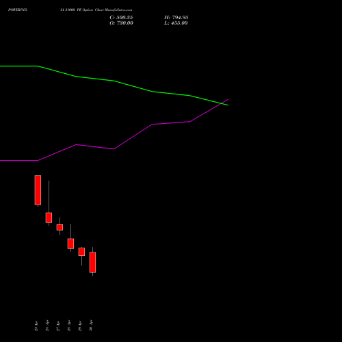 POWERINDIA 31000 PE (PUT) 26 May 2026 options price chart analysis Abb Power Pro N Sys Ind L 