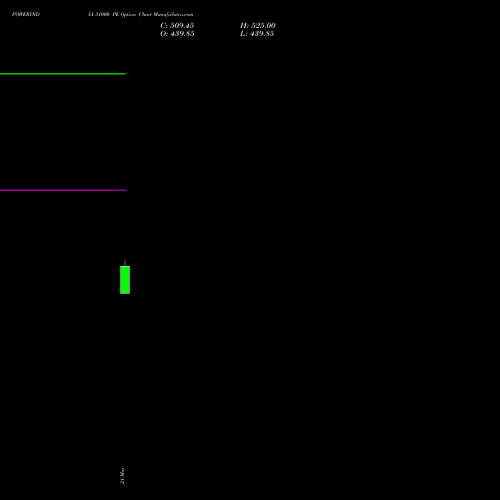 POWERINDIA 31000 PE (PUT) 30 June 2026 options price chart analysis Abb Power Pro N Sys Ind L 